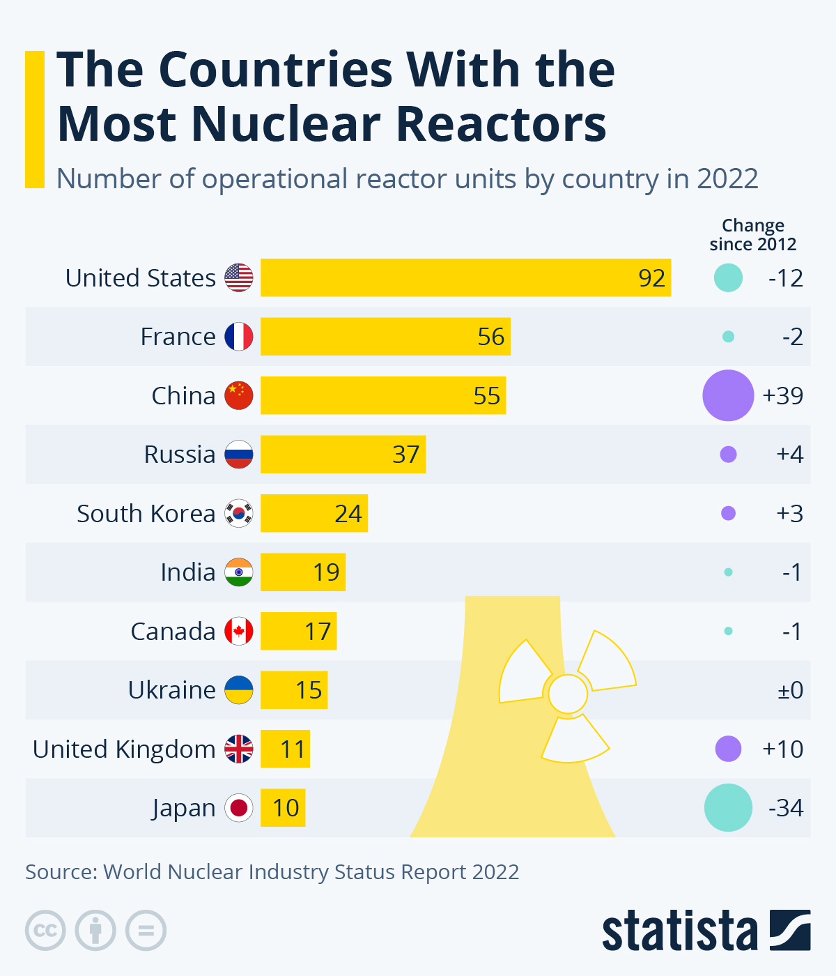 The Countries With the Most Nuclear Reactors