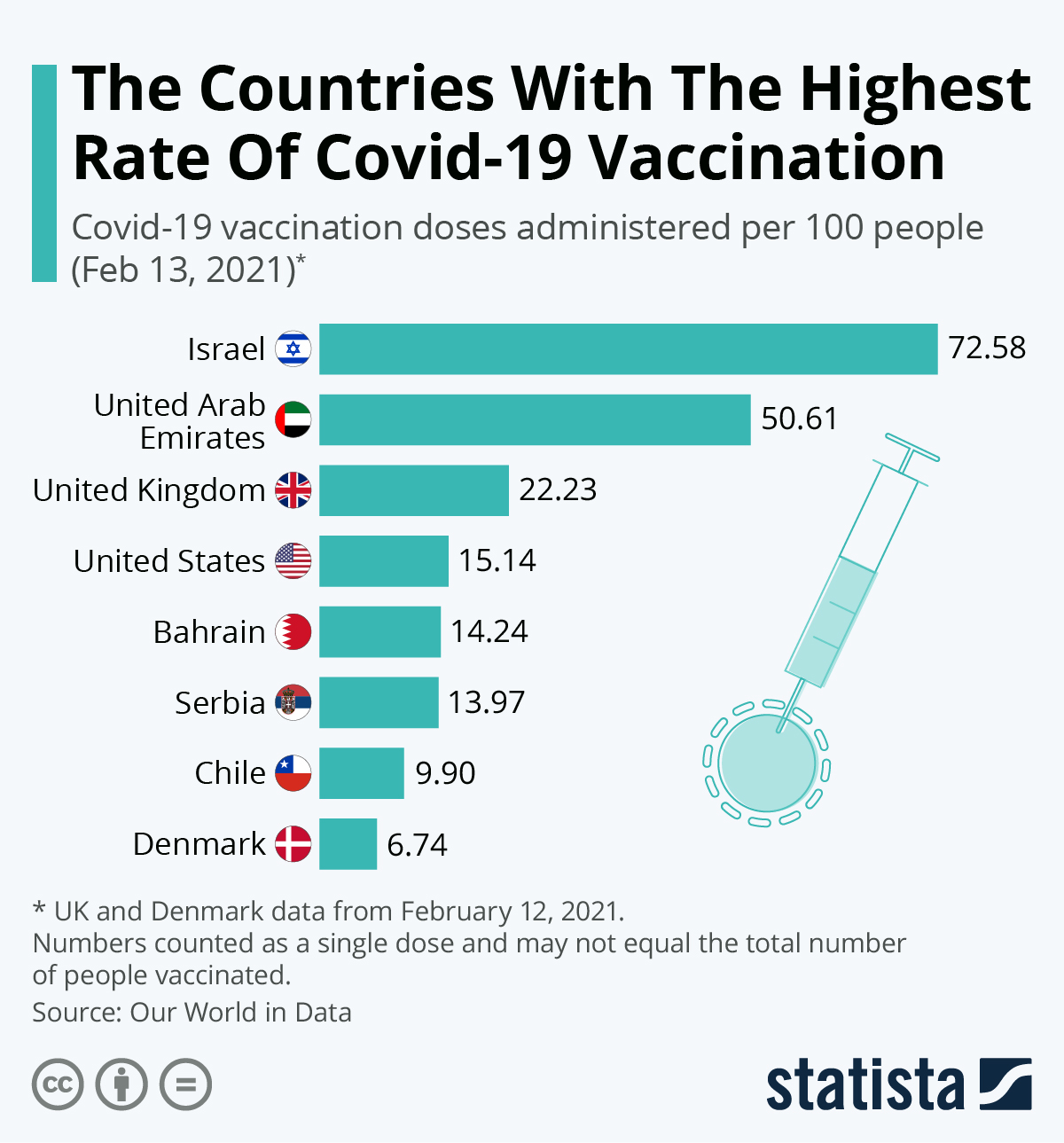 The Countries With The Highest Rate of COVID-19 Vaccinations