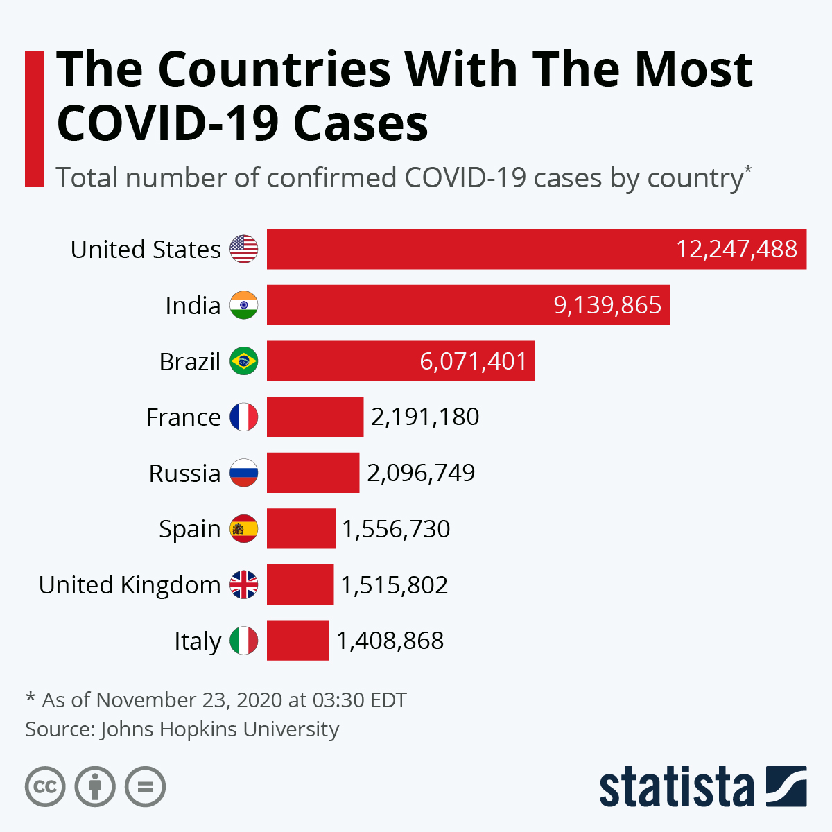 The Countries with the Most COVID-19 Cases