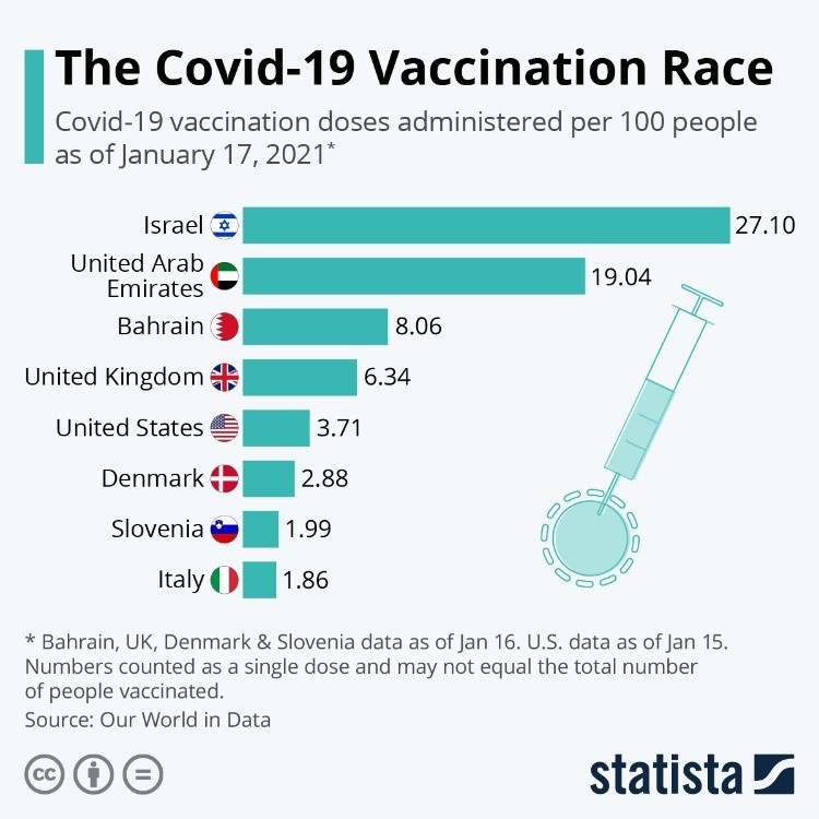 The Covid-19 Vaccination Race