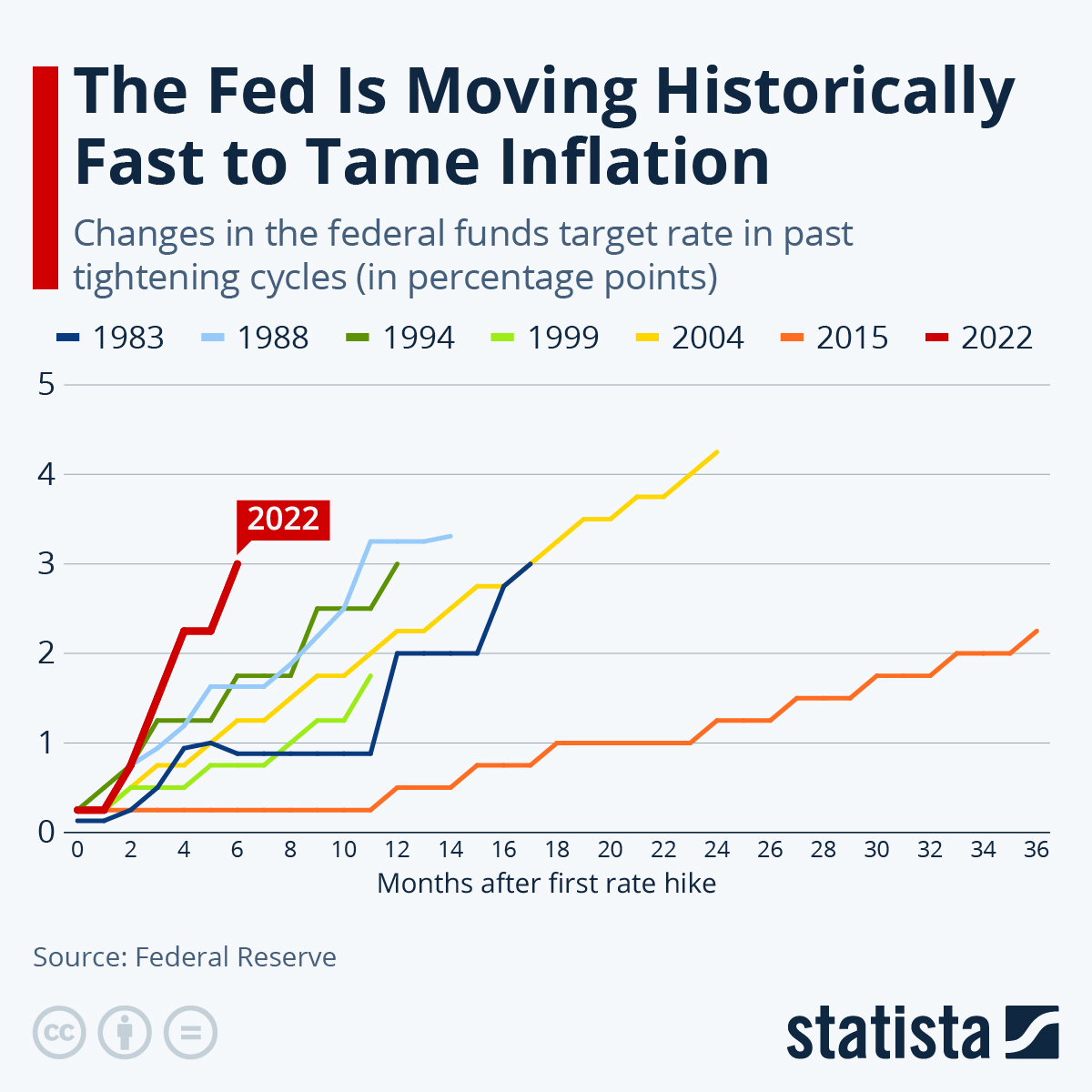 The Fed Is Moving Historically Fast to Tame Inflation