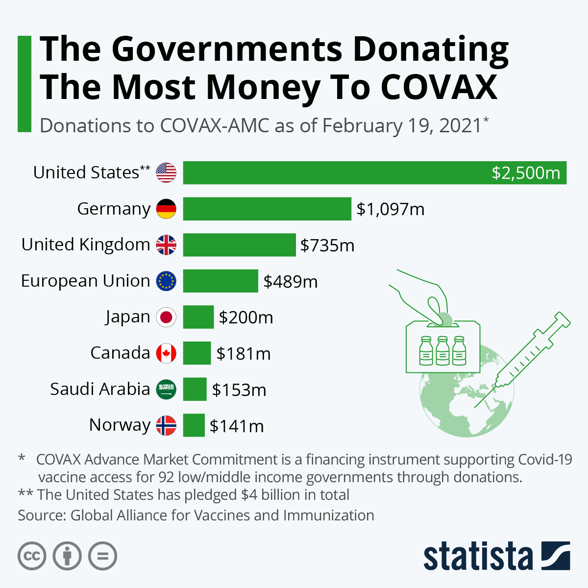 The Governments Donating The Most Money To COVAX