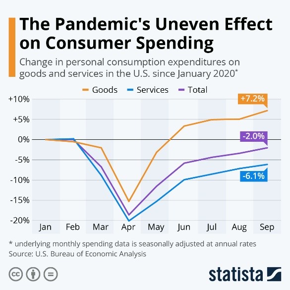 The Pandemic's Uneven Effect on Consumer Spending