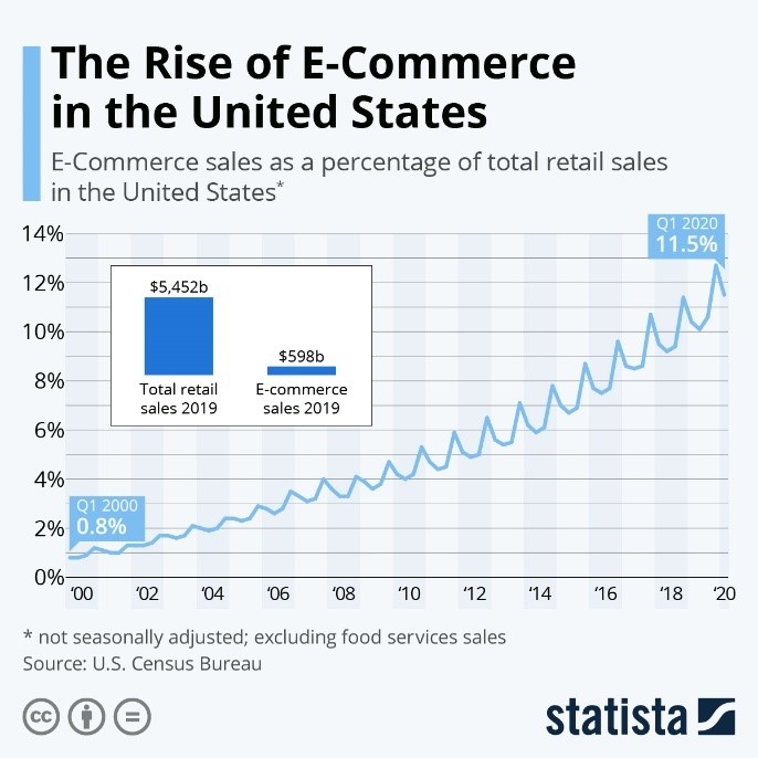 The Rise of E-Commerce in the U.S.