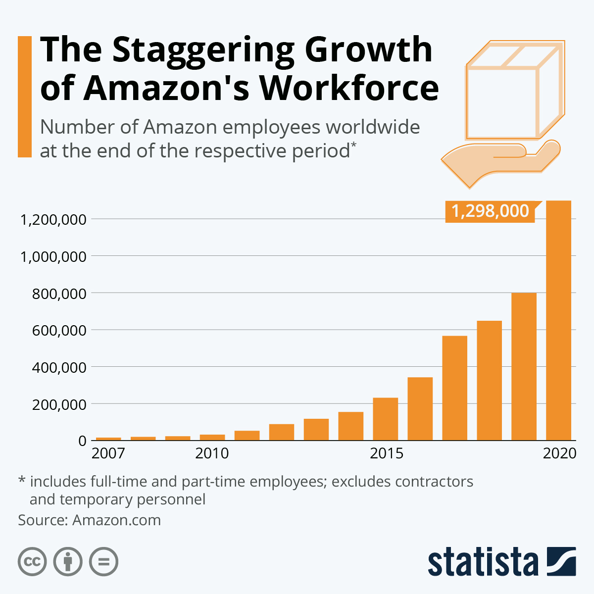 The Staggering Growth of Amazons Workforce