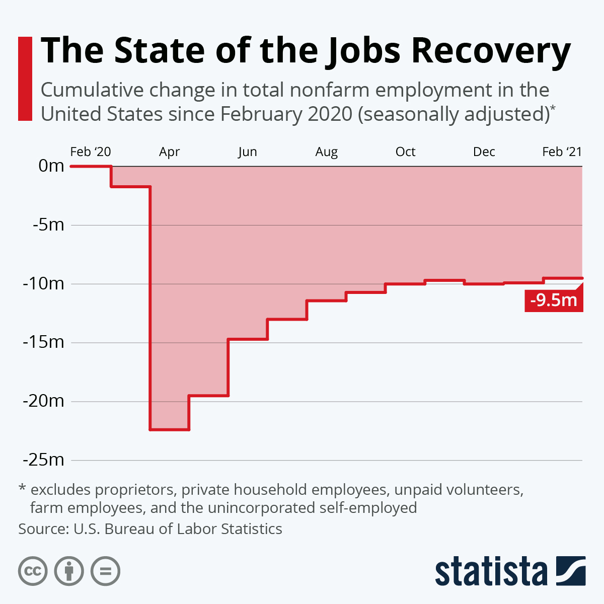 The State of the Jobs Recovery