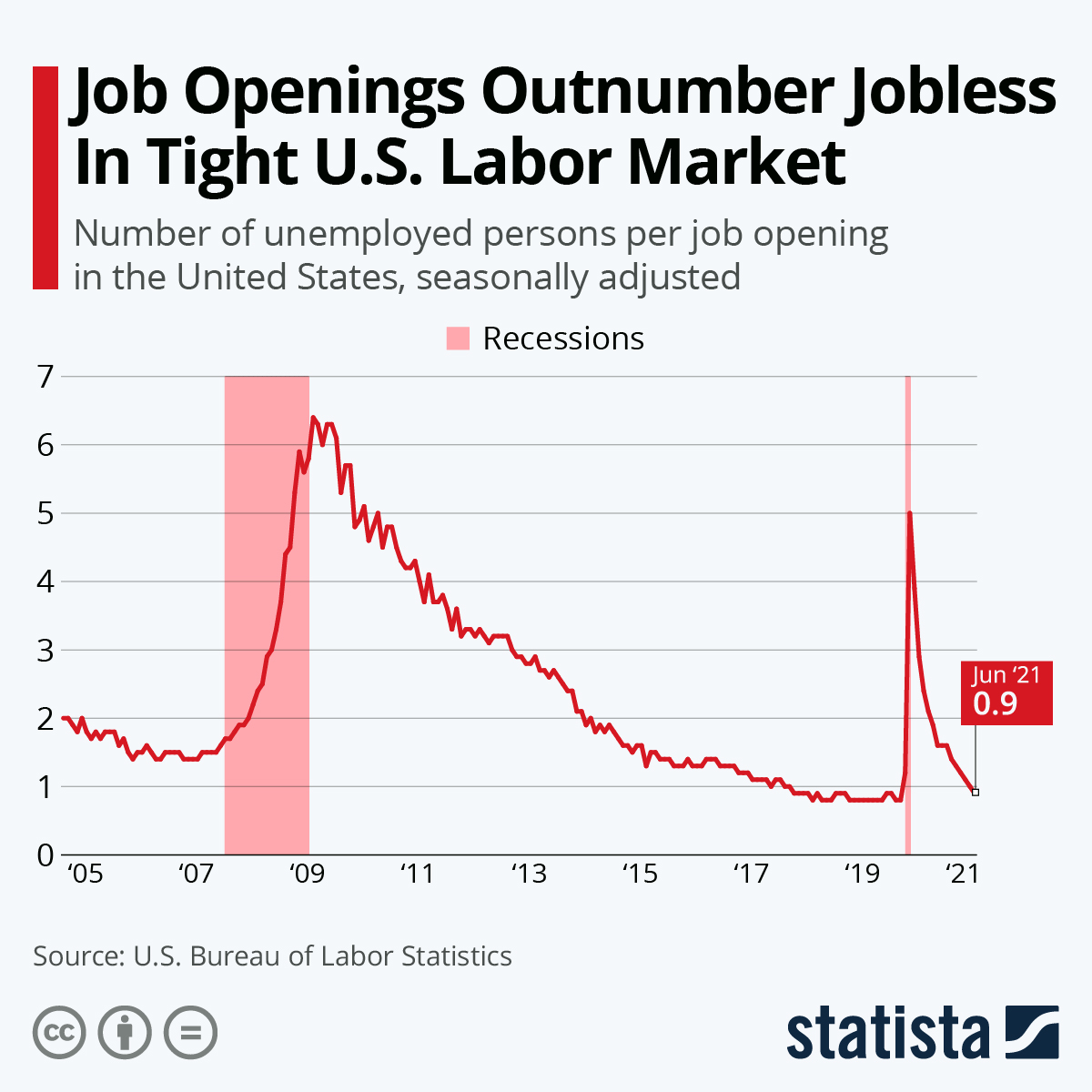Job Openings Outnumber Jobless In Tight U.S. Labor Market
