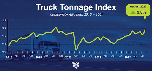 Truck Tonnage Index