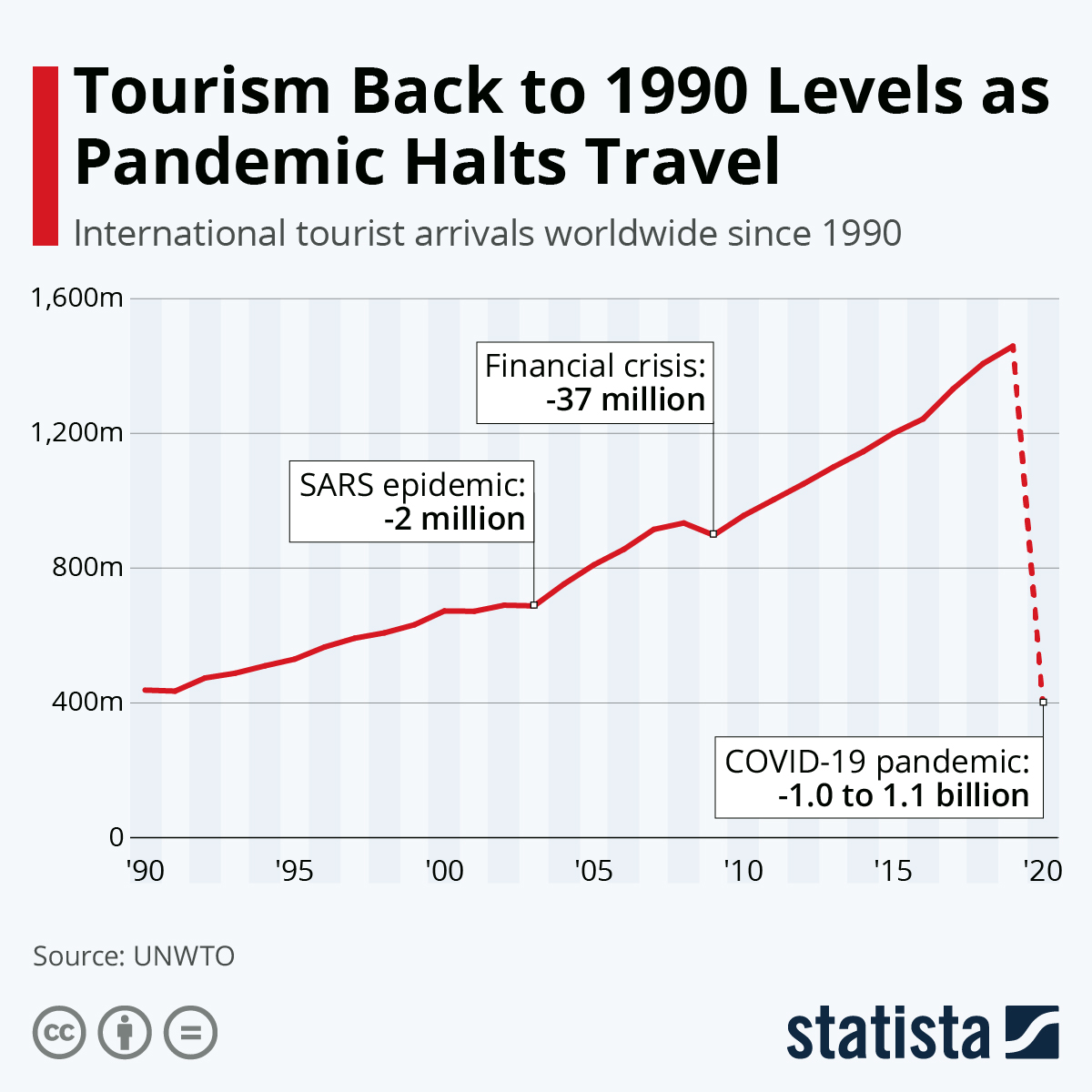 Tourism Back to 1990 Levels as Pandemic Halts Travel