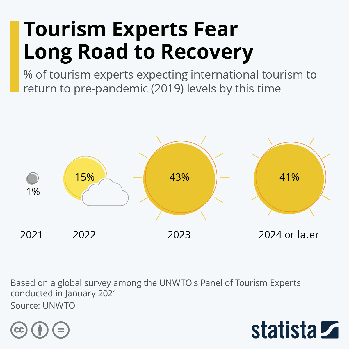 Tourism Experts Fear Long Road to Recovery