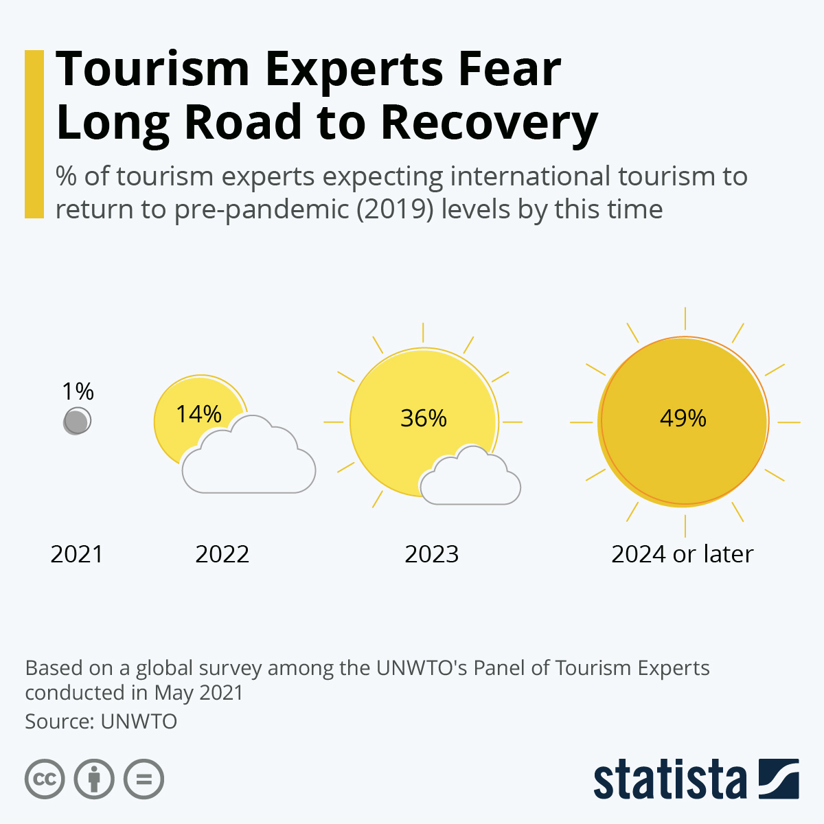 Tourism Experts Fear Long Road to Recovery