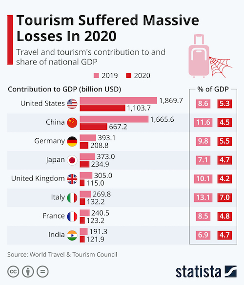 Tourism Suffered Massive Losses In 2020