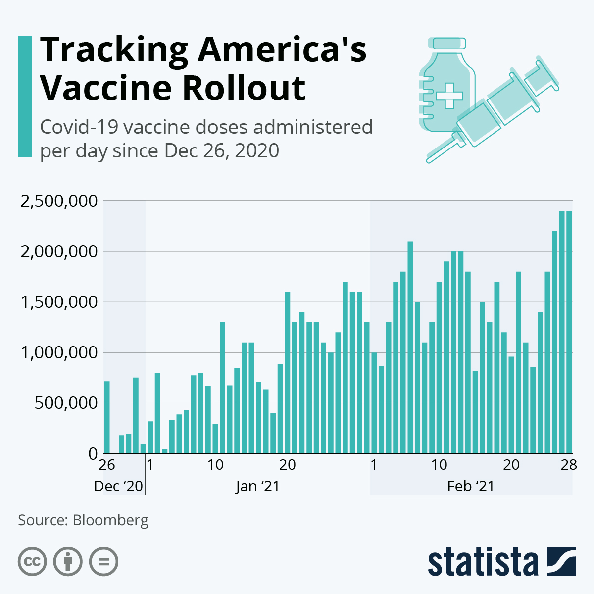 Tracking Americas Vaccine Rollout