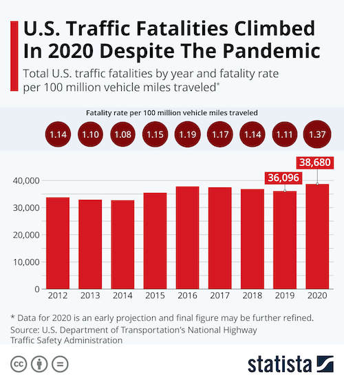 U.S. Traffic Fatalities Climbed In 2020 Despite The Pandemic