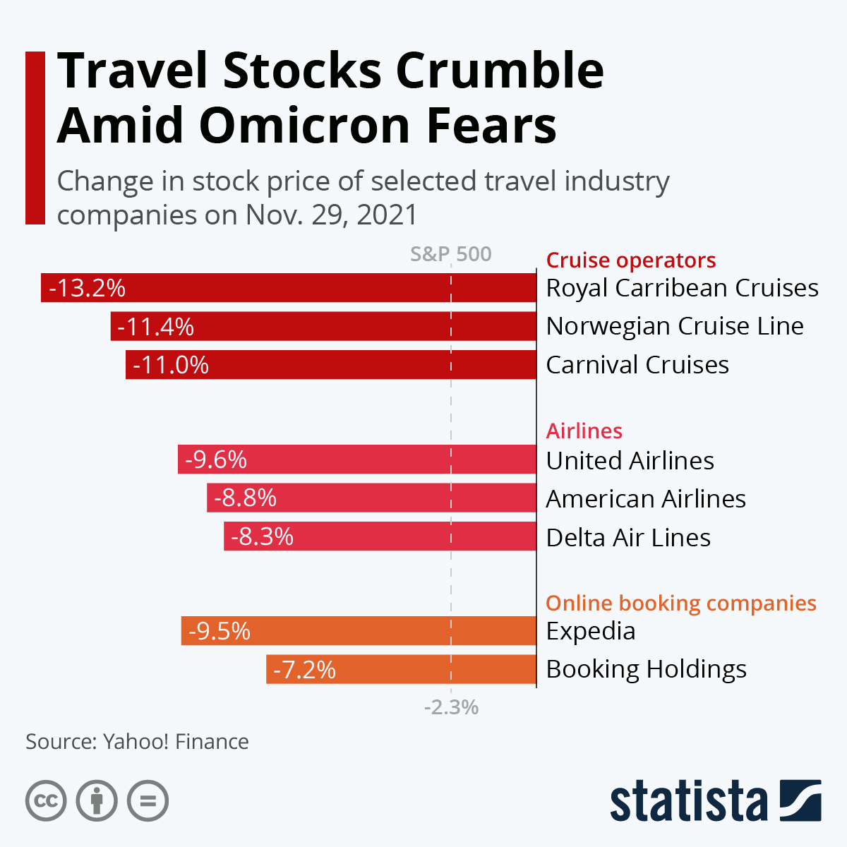 Travel Stocks Crumble Amid Omicron Fears