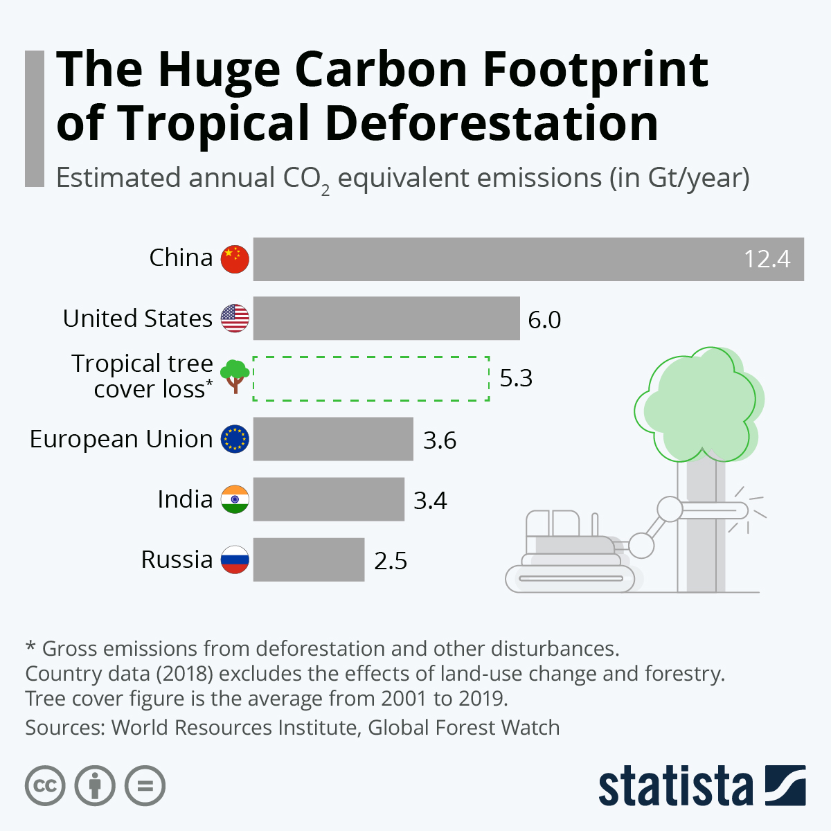 The Huge Carbon Footprint of Tropical Deforestation