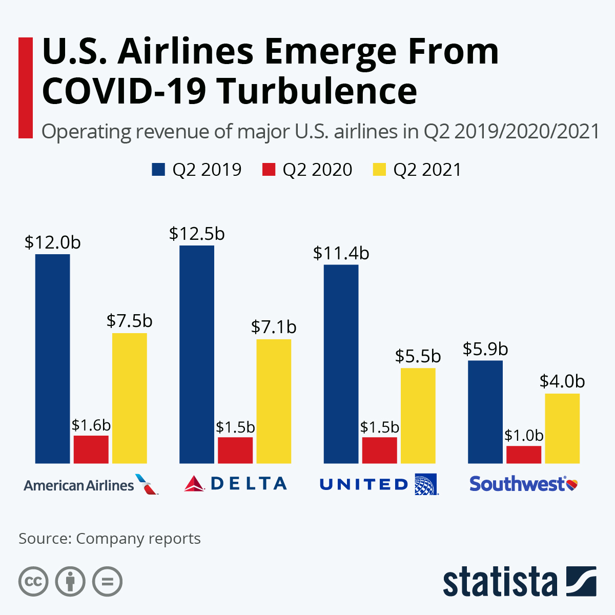 U.S. Airlines Hit Turbulence Amid COVID-19 Pandemic