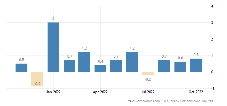 United States Personal Spending