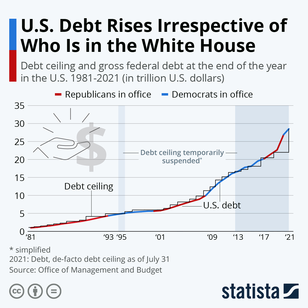 U.S. Debt Rises Irrespective of Who Is in the White House