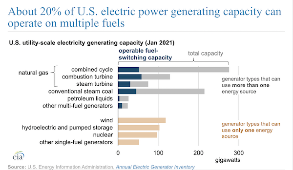 About 20% of U.S. electric power generating capacity can operate on multiple fuels