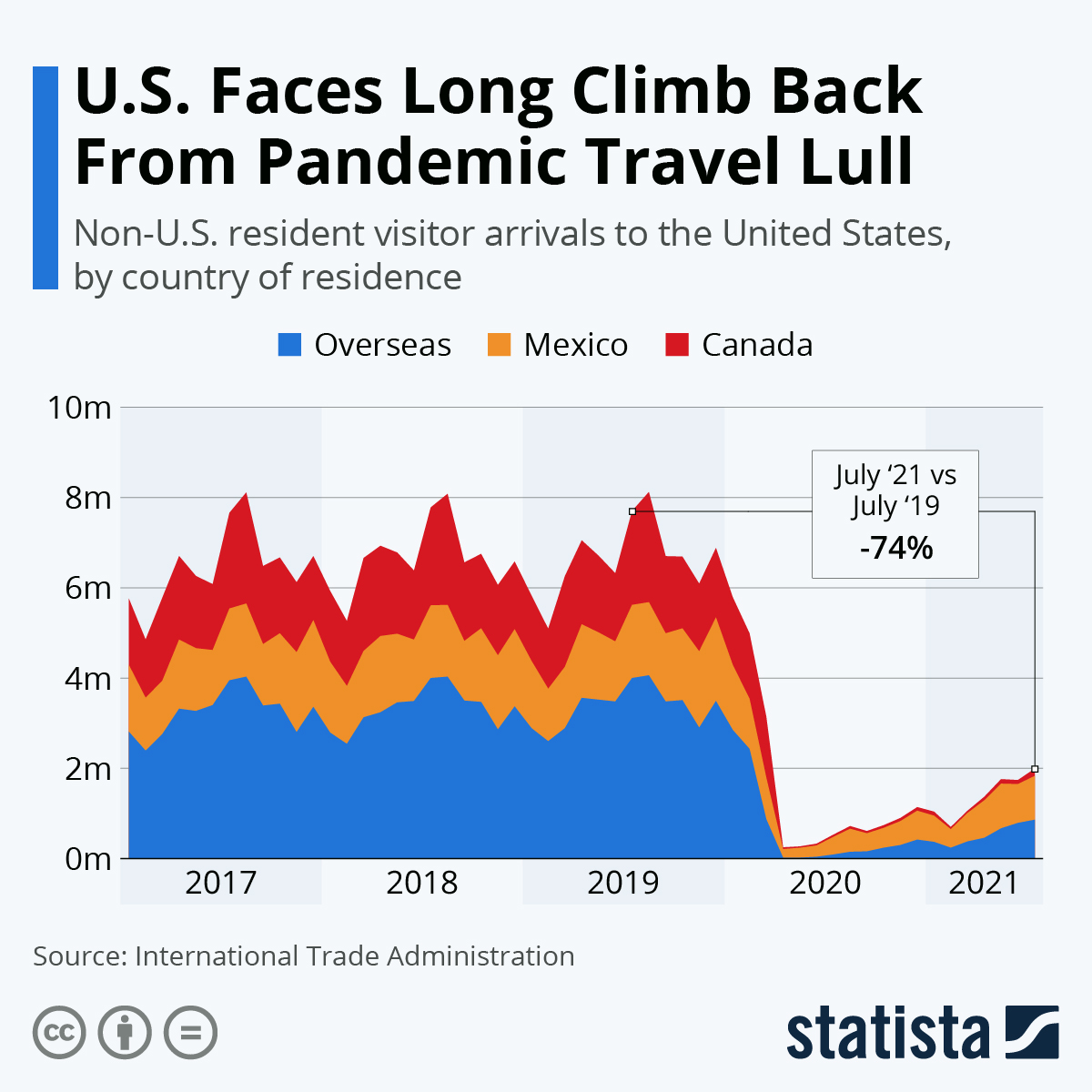 U.S. Faces Long Climb Back From Pandemic Travel Lull