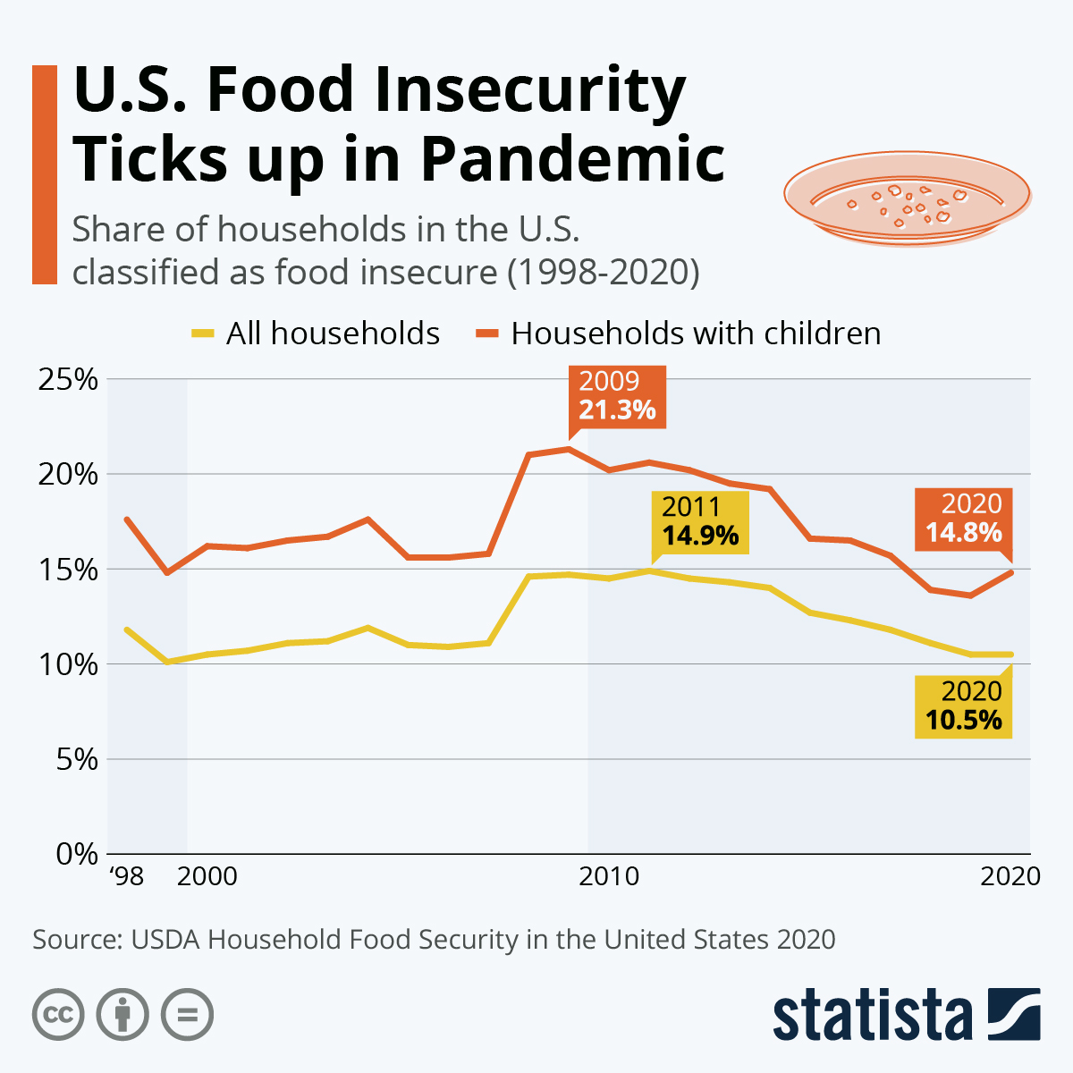 U.S. Food Insecurity Ticks up in Pandemic