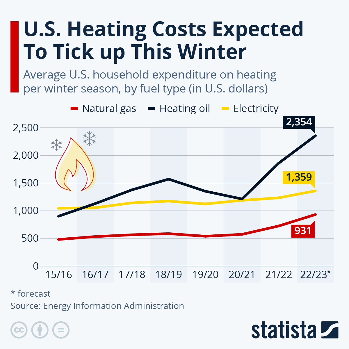 U.S. Heating Costs Expected To Tick up This Winter