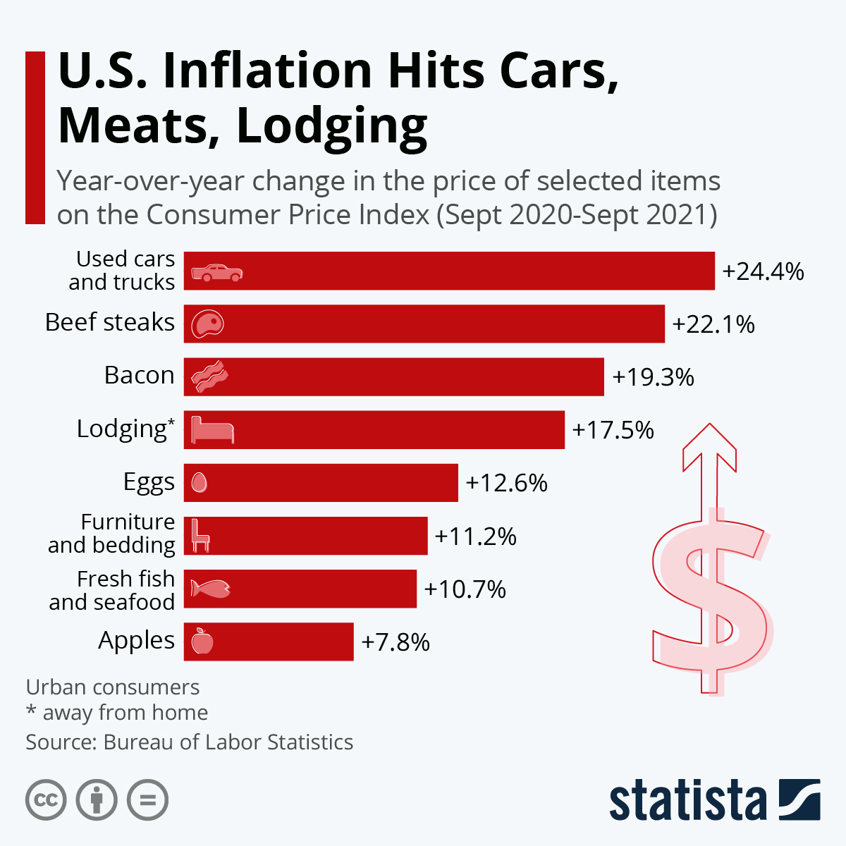 U.S. Inflation Hits Cars, Meats, Lodging