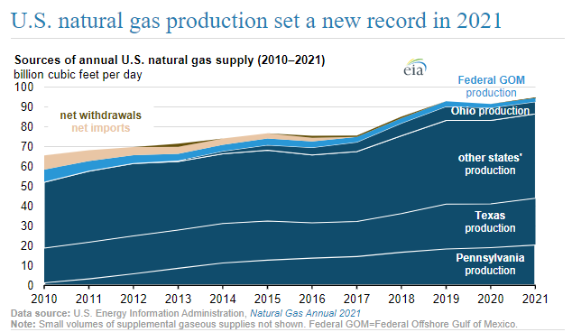 U.S. natural gas production set a new record in 2021