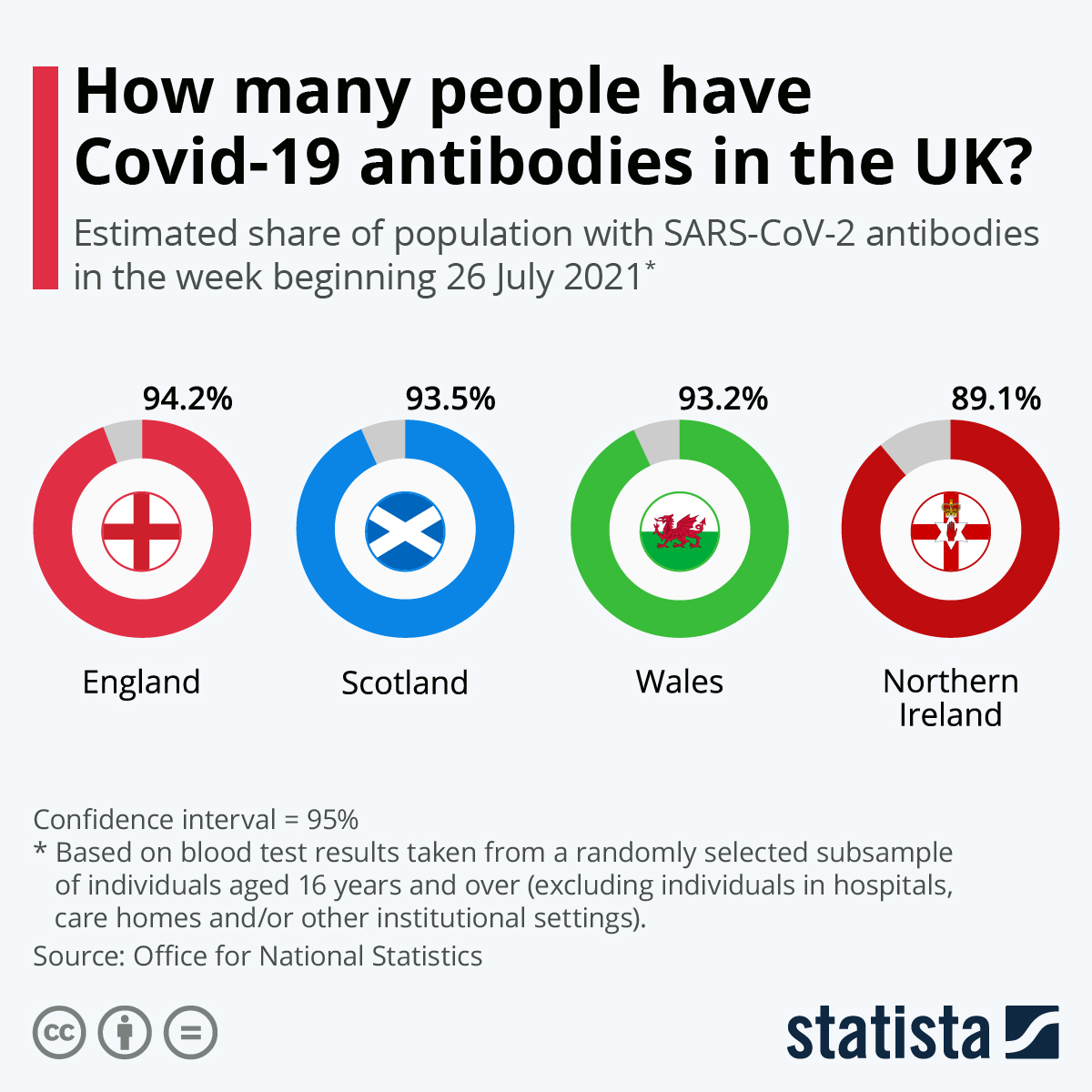 How many people have Covid-19 antibodies in the UK?