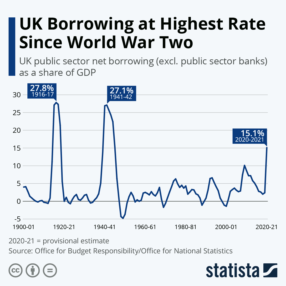 UK borrowing at highest rate since the Second World War