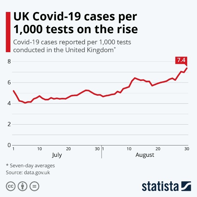 UK COVID-19 Cases per 1K Tests on the Rise