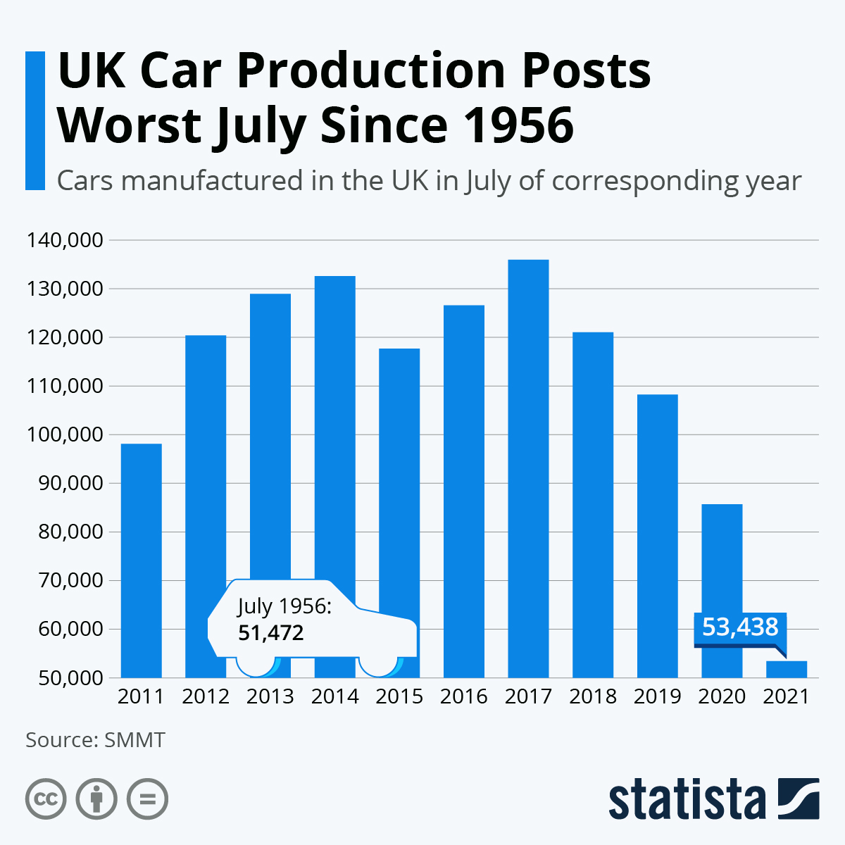 UK Car Production Posts Worst July Since 1956