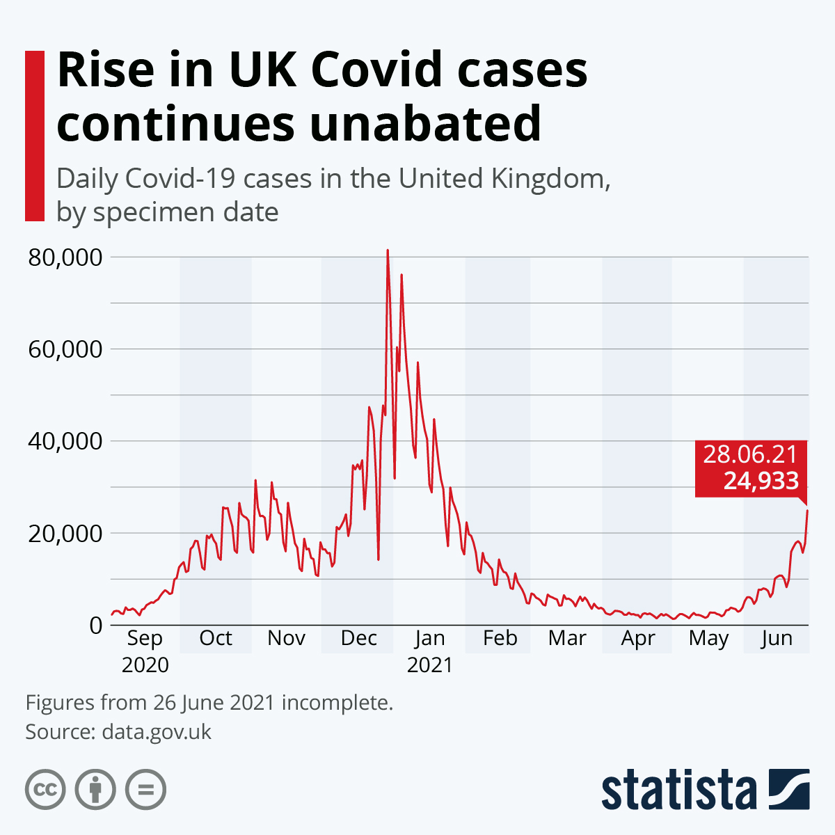 Rise in UK Covid Cases continues unabated