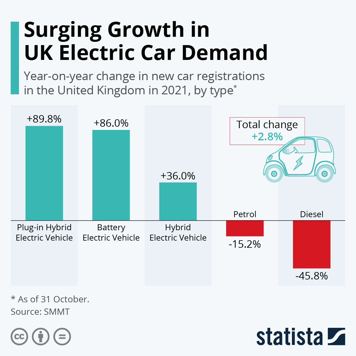 Surging Growth in UK Electric Car Demand