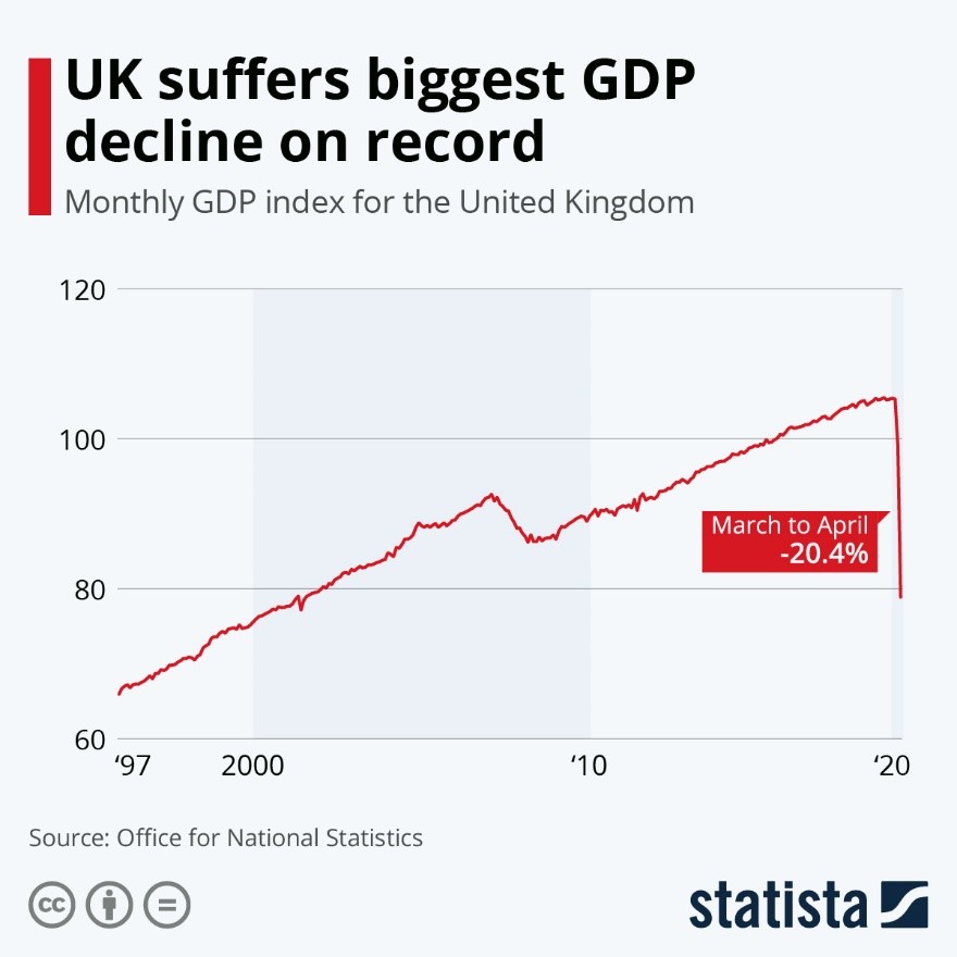 UK Suffers Biggest GDP Decline on Record