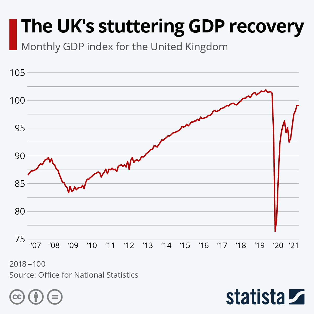 The UK's stuttering GDP recovery