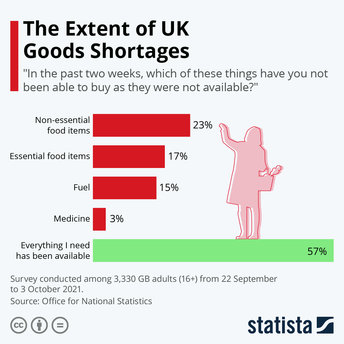 The Extent of UK Goods Shortages