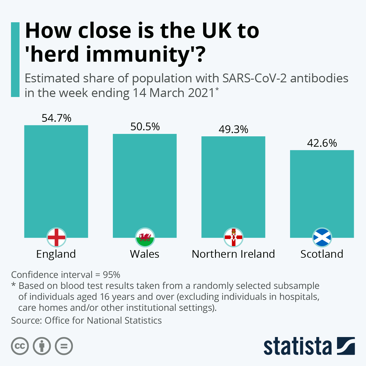 How close is the UK to 'herd immunity'?