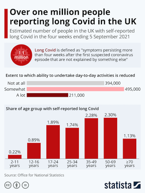 Over one million people reporting Long Covid in the UK