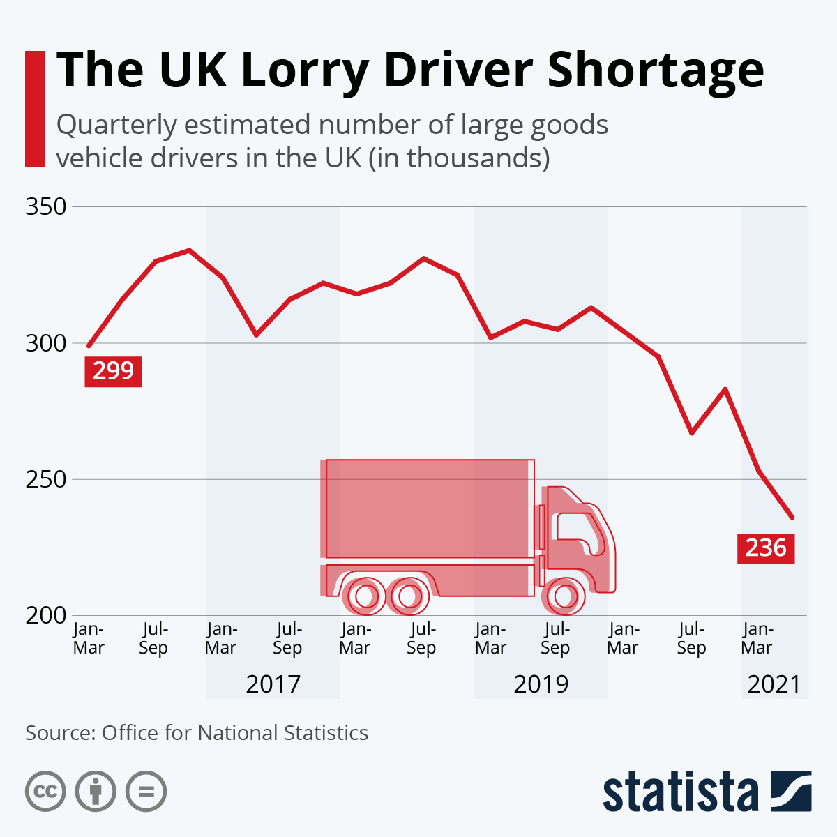 The UK Lorry Driver Shortage