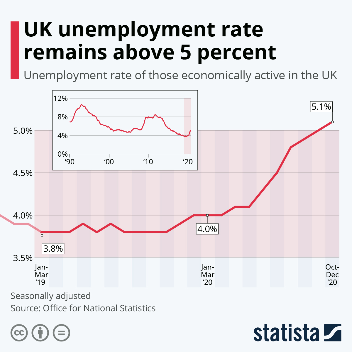 UK unemployment rate remains above 5 percent