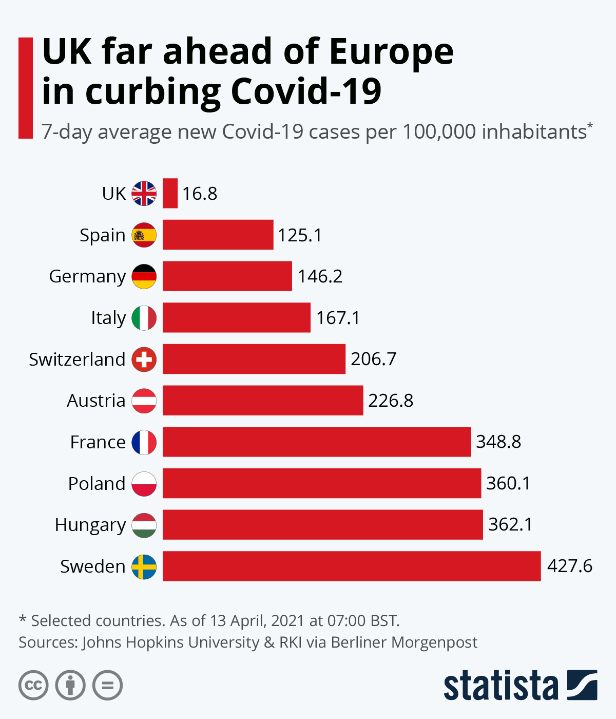 UK far ahead of Europe in curbing COVID-19