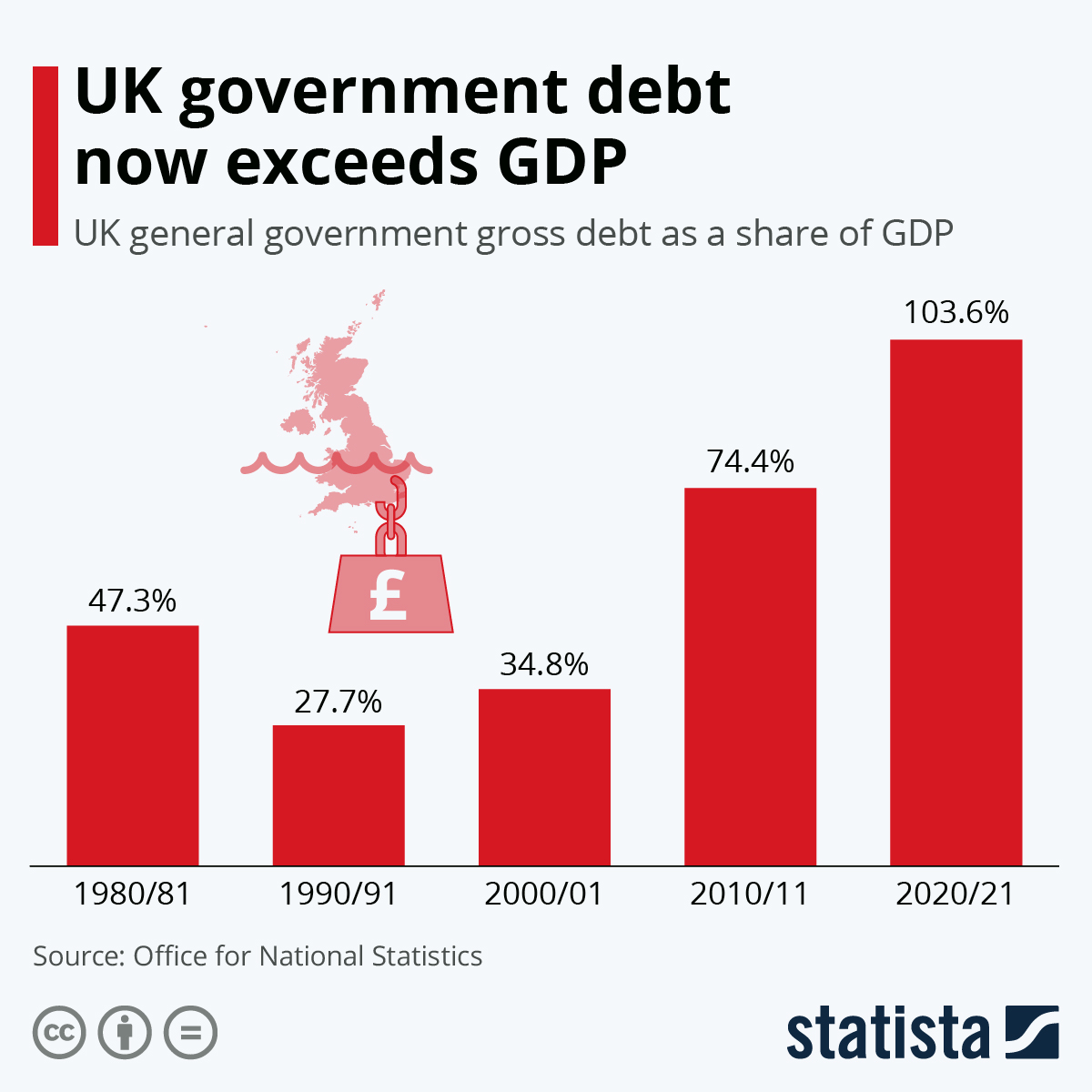 UK government debt now exceeds GDP