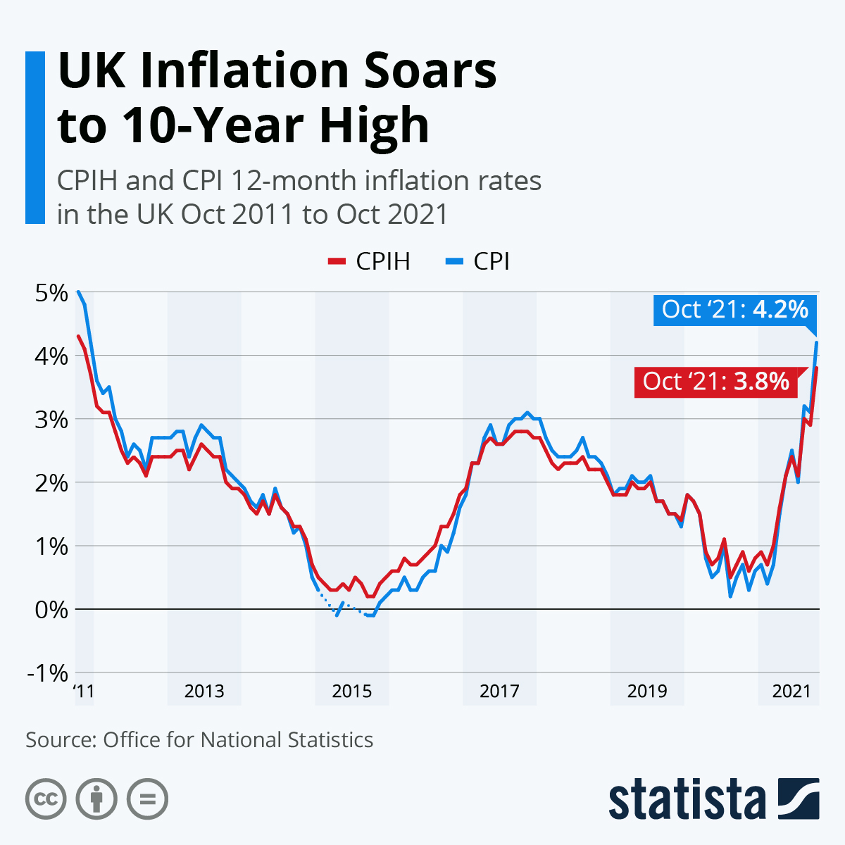 UK Inflation Soars to 10-Year High