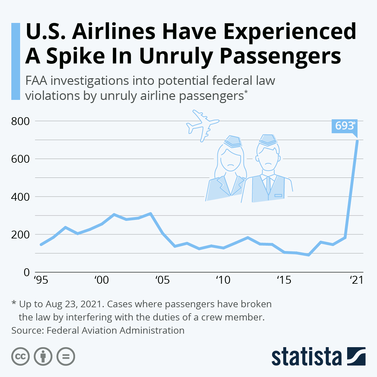 U.S. Airlines Have Experienced A Spike In Unruly Passengers