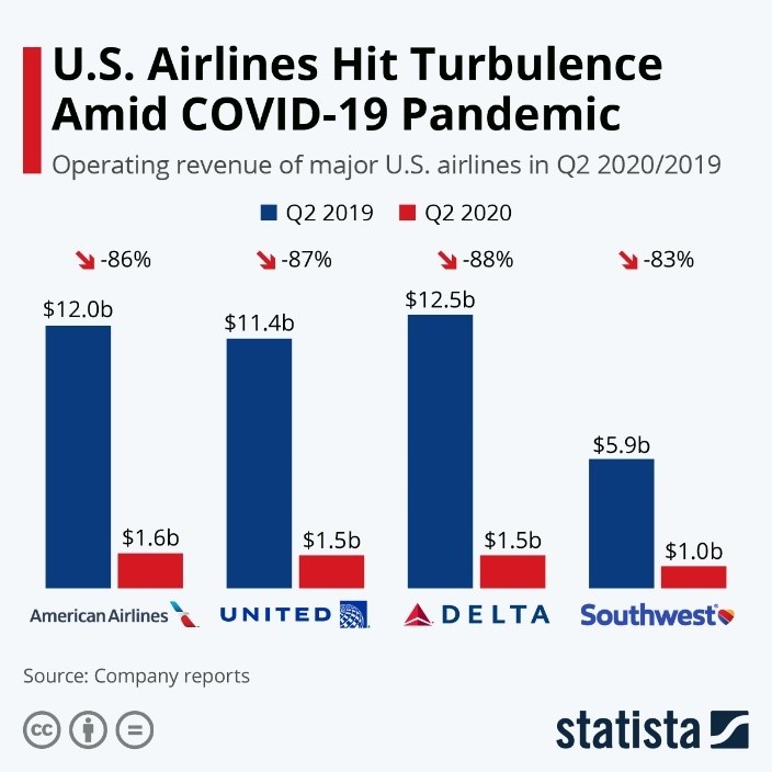 US Airlines Hit Turbulence Amid COVID-19 Pandemic