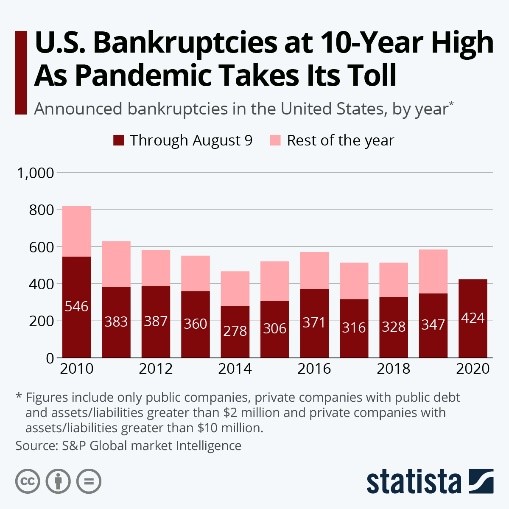 US Bankruptcies at 10-Year High