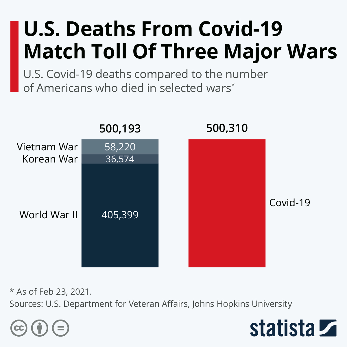 U.S. Deaths From Covid-19 Match Toll Of Three Major Wars