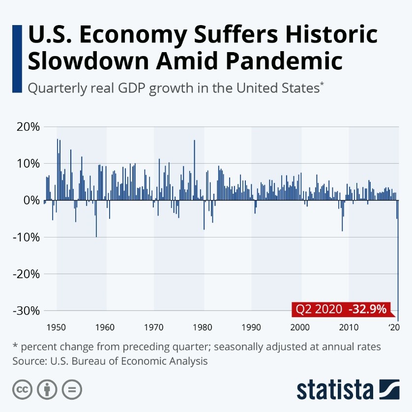 US Economy Suffers Historic Slowdown Amid Pandemic